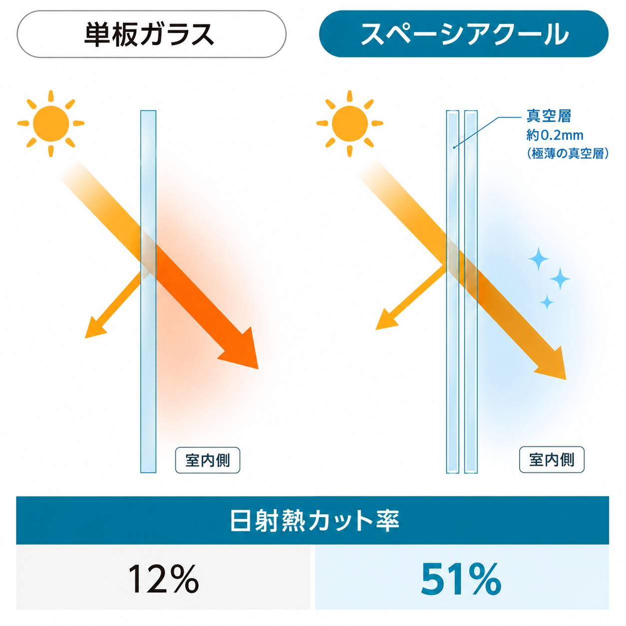 真空ガラスの遮熱性能を説明した画像