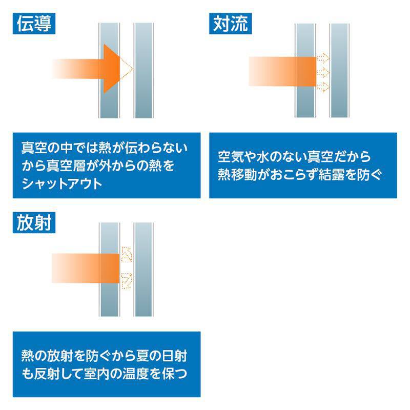 真空ガラスの真空層とLow-E膜の構造を説明した画像